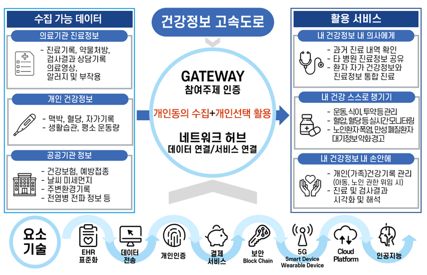 건강정보 고속도로 플랫폼