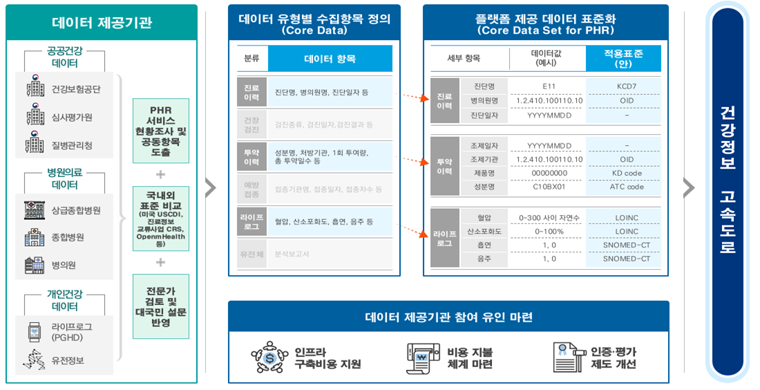 건강정보 수집체계
