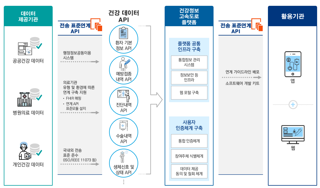 건강정보 고속도로 플랫폼 구축