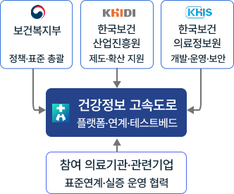 건강정보 고속도로(플랫폼·연계·테스트베드) 보건복지부(정책·표준 총괄),한국보건산업진흥원(제도·확산 지원),한국보건의료정보원(개발·운영·보안) 참여 의료기관·관련기업(표준연계·실증 운영 협력)