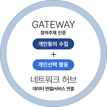GATEWAY 참여주제 인증 개인동의 수집 + 개인선택 활용 네트워크 허브 데이터 연결/서비스 연결