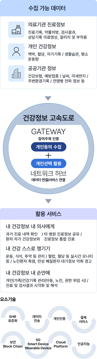 수집 가능 데이터에 의료기관 진료정보(진료기록, 약물처방, 검사결과, 상담기록 의료영상, 알러지 및 부작용), 개인정보(맥박, 혈당, 자가기록, 생활습관, 평소 운동량), 공공기관 정보(건강보험, 예방접종, 날씨 미세먼지, 주변환경기록, 전염병 전파 정보 등)이 있으며 참여주제 인증인 개인동의 수집과 개인선택 활용을 통해 활용 가능한 서비스로는 내 건강정보 내 의사에게(과거 진료 내역 확인, 타 병원 진료정보 공유, 환자 자가 건강정보와 진료정보 통합 진료), 내 건강 스스로 챙기기(운동, 식이, 투약 등 관리, 혈압, 혈당 등 실시간 모니터링, 노인환자 폭염, 만성 폐질환자 대기정보, 악화 경고), 내 건강정보 내 손안에(개인(가족)건강기록 관리, (아동, 노인, 권한 위임 시), 진료 및 검사결과, 시각화 및 해석) 요소기술로 EHR표준화, 데이터 전송, 개인인증, 결제 서비스, 보안 block Chain, 5G smart device wearable device, cloud platform, 인공지능이 있다.