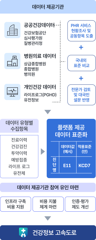 데이터 제공기관으로 공공건강데이터(건강보험공단, 심사평가원, 질병관리청), 병원의료 데이터(상급종합병원, 종합병원, 병의원), 개인건강 데이터(라이프로그(PGHD), 유전정보)가 있으며 PHR 서비스 현황조사 및 공동항목 도출, 국내외 표준 비교, 전문가 검토 및 대국민 설문 반영을 통해 데이터 유형별 수집항목(진료이력, 건강검진, 투약이력, 예방접종, 라이프 로그, 유전체)을 플랫폼 제공 데이터 표준화를 하고 데이터 제공기관 참여 유인 마련(인프라 구축비용 지원, 비용 지불 체계마련, 인증평가 제도 개선)을 건강정보 고속도로에서 한다.