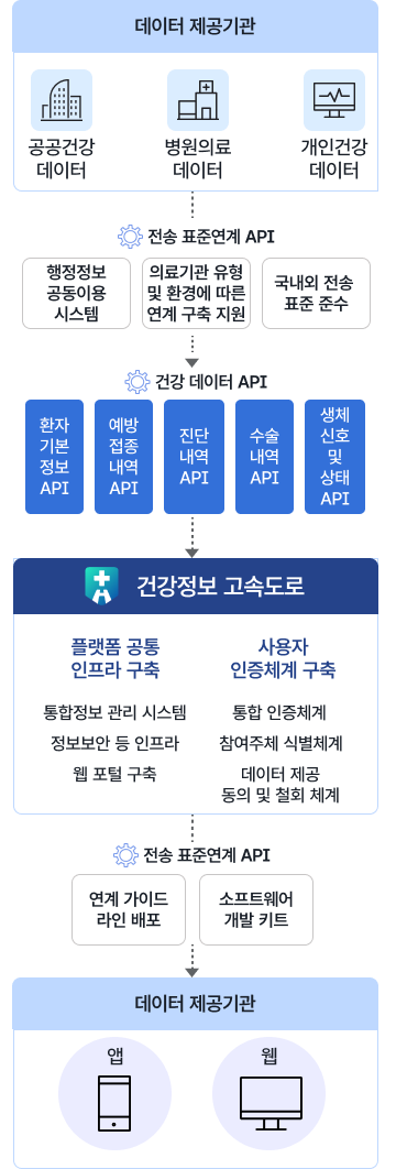 데이터 제공기관(공공건강 데이터, 병원의료 데이터, 개인건강 데이터)에서 전송 표준연계 API(행정정보 공동이용시스템, 의료기관 유형 및 환경에 따른 연계 구축 지원, 국내외 전송 표준 준수) 다음 건강데이터 API(환자 기본정보 API, 예방 접종내역 API, 진단내역API, 수술내역API, 생체신호 및 상태 API) 다음 건강정보 고속도로 플랫폼(플랫폼 공통 인프라 구축: 통합정보 관리 시스템 정보보안 등 인프라 웹 포털 구축, 사용자 인증체계 구축: 통합 인증체계 참여주제 식별체계 데이터 제공 동의 및 철회 쳬계)  다음 전송 표준연계 API(연계 가이드라인 배포,소프트웨어 개발 키트) 다음 활용기관(앱, 웹)