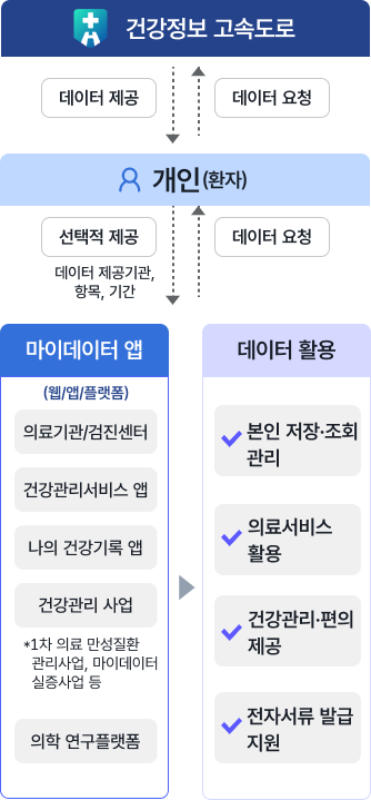 개인(환자)은 건강정보고속도로에 데이터를 요청하고 제공받는다. 마이데이터 앱(웹/앱/플래폼: 의료기관/검진센터, 건강관리서비스앱, 나의 건강기록 앱, 건강관리 사업, 의학 연구플랫폼 등)은 개인(환자)에게 데이터를 요청하고 개인은 선택적 제공한다. 다음 데이터 활용(본인 저장 조회 관리, 의료서비스 활용, 건강관리 편의제공, 전자서류 발급 지원)