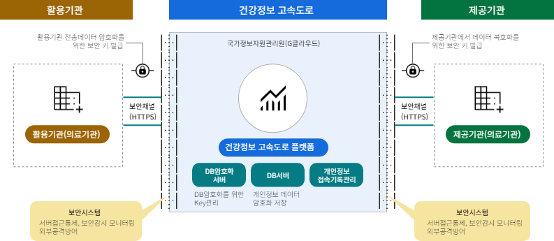 활용기관(의료기관)은 건강정보 고속도로에 보안채널을 통한 정보 이동, 건강정보 고속도로(건강정보 고속도로 플랫폼은 DB암호화 서버, DB서버, 개인정보 접속기록관를 함)는 보안채널을 통해 제공기관(의료기관)정보를 제공한다.