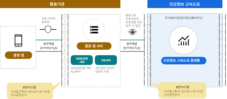 활용기관은 활용앱과 활용앱서버(DB암호화서버, DB서버)에 사이에 보안채널을 통해 데이터를 전송한다. 활용기관과 건강정보 고속도로(건강정보 고속도로 플랫폼)은 보안채널을 통해 데이터를 전송하고 암호화를 위해 보안 키를 발급한다.
