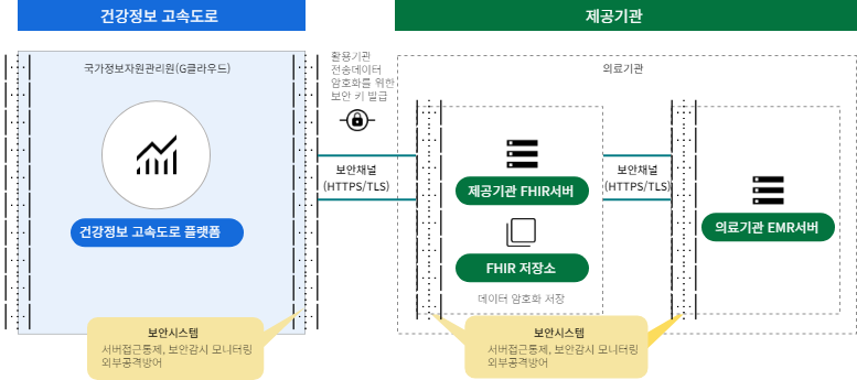 건강정보 고속도로(건강정보 고속도로 플랫폼)과 제공기관(제공기관 FHIR서버, FHIR 저장소는 의료기관 EMR 서버에 보안채널을 통해 데이터전송) 사이에는 보안채널을 통해 데이터를 전송하고 암호화를 위한 보안 키를 발급한다.